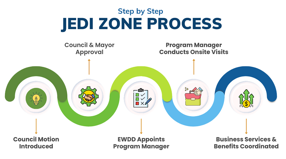 Jedi Zone Program Process: when a zone gets approved by the City Council and the LA Mayor, a program manager gets assigned and then conducts site visits to help businesses with available benefits and services